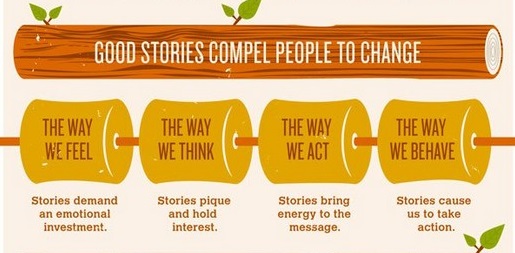 İyi hikaye anlatıcılığı sadece kamp ateşi önünde yapılmaz (İnfografik)